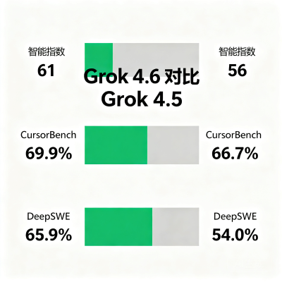 Grok 4.6 发布：核心升级、价格、API 使用与 Grok 4.5 对比