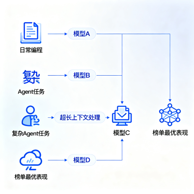 Grok 4.5、Sonnet 5、Fable 5、GPT-5.6 怎么选？2026 年 7 月 AI 编程模型选型指南