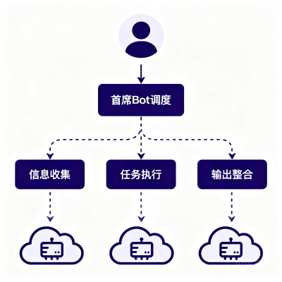 Grok Bots 是什么：xAI 的全天候 AI 队友，独占云电脑、无需 API、合上电脑照样干活