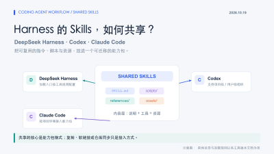 Harness 的 Skills 如何共享：DeepSeek Harness、Codex、Claude Code 的通用目录与适配指南