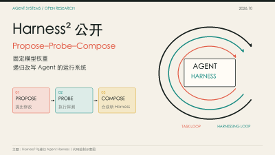 Harness² 公开：Propose–Probe–Compose 如何构建递归 Agent Harness