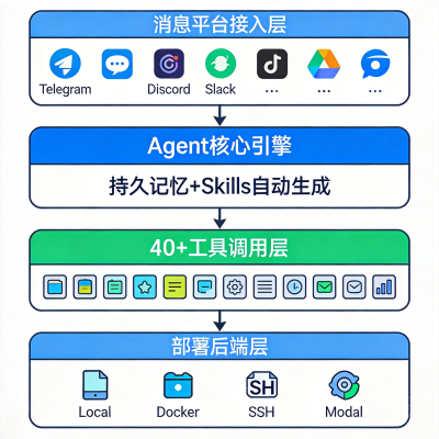 Hermes Agent 安装配置完整指南：一行命令部署自我进化 AI Agent