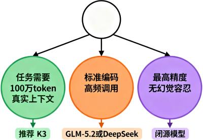 为什么说Kimi K3选型不能只看单价？6个维度的真实对比