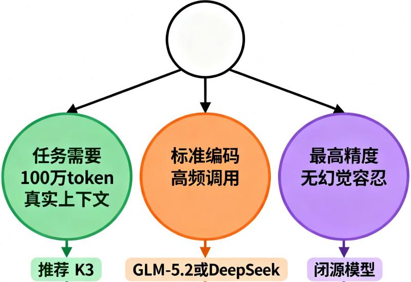 为什么说Kimi K3选型不能只看单价？6个维度的真实对比