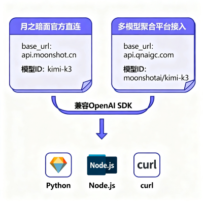 Kimi K3 API 企业接入全解：Python/Node.js/curl 示例 + Context Caching 省成本 85% 实战