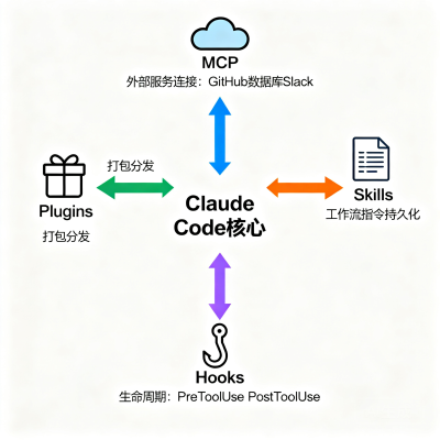 MCP、Skills、Plugins、Hooks 是什么？Claude Code 四大扩展机制完整解析