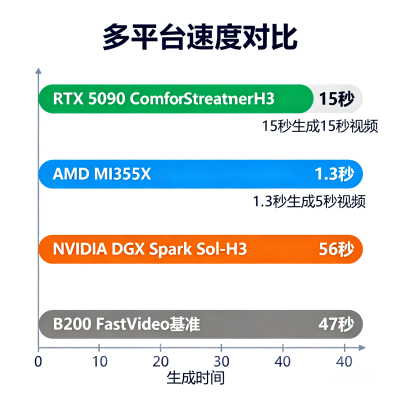 一张显卡，15 秒出视频！MiniMax H3 实时生成完全指南
