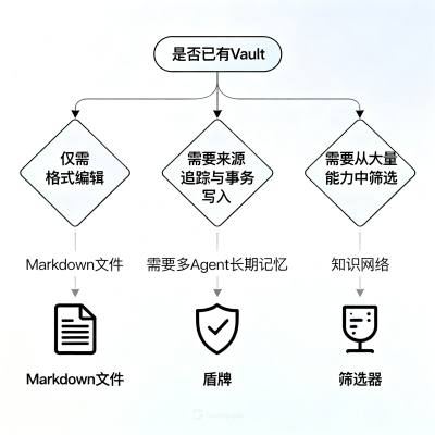 Obsidian 高星 Skills 怎么选：5 个 GitHub 项目对比与安装指南