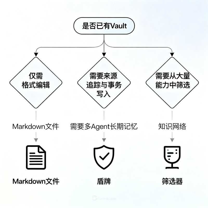 Obsidian 高星 Skills 怎么选：5 个 GitHub 项目对比与安装指南