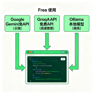  OpenCode 完全指南：192K ★ 的免费 AI 编程 Agent，Gemini/Groq/Ollama 三条零成本路线实测