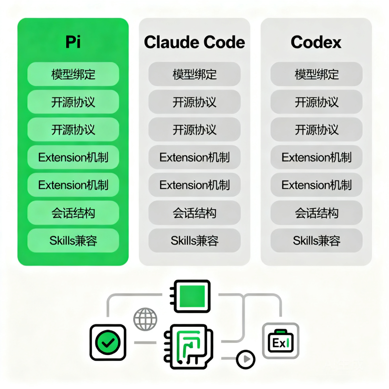 9.3万星开源神器Pi Agent完整指南：极简终端编程助手，从安装到Extension开发