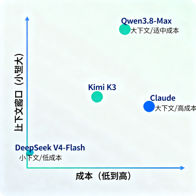 Qwen3.8-Max 正式发布并即将开源：2.4T 参数、自主编程 16 天，第三方榜单仅次于 Claude