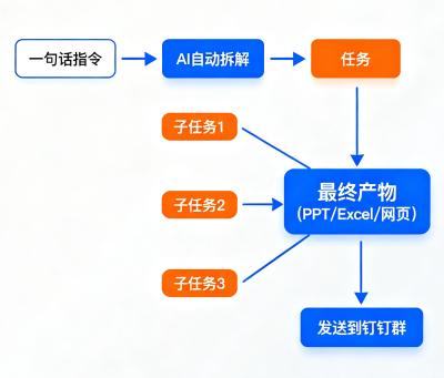 千问办公（QwenWork）工作流上线：三款产品合并，25 项企业 IM 能力全解析