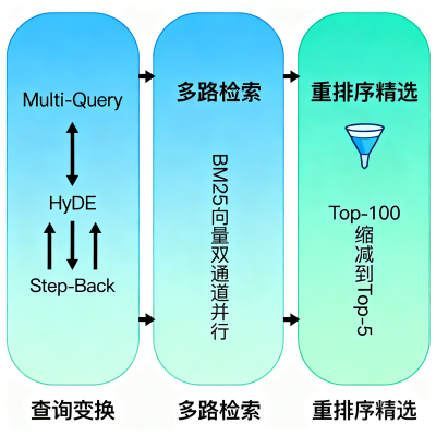 RAG 召回率低怎么办？六大根因 + 七种提升策略完整指南
