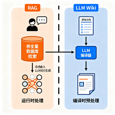 RAG vs LLM Wiki：两种 AI 知识架构的本质区别与选型指南