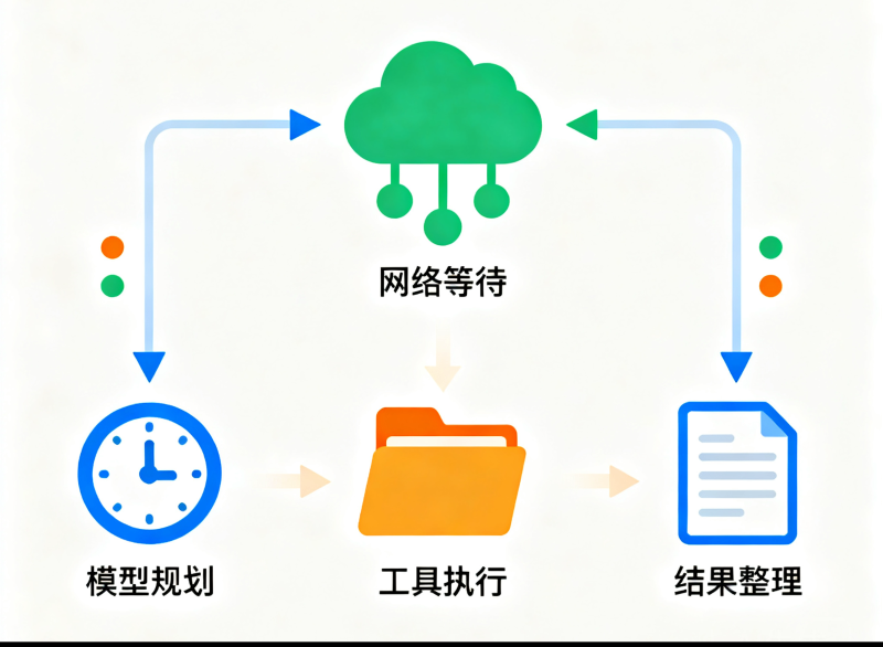 WorkBuddy 任务执行很慢怎么办？接入七牛云大模型广场的排查与提速指南