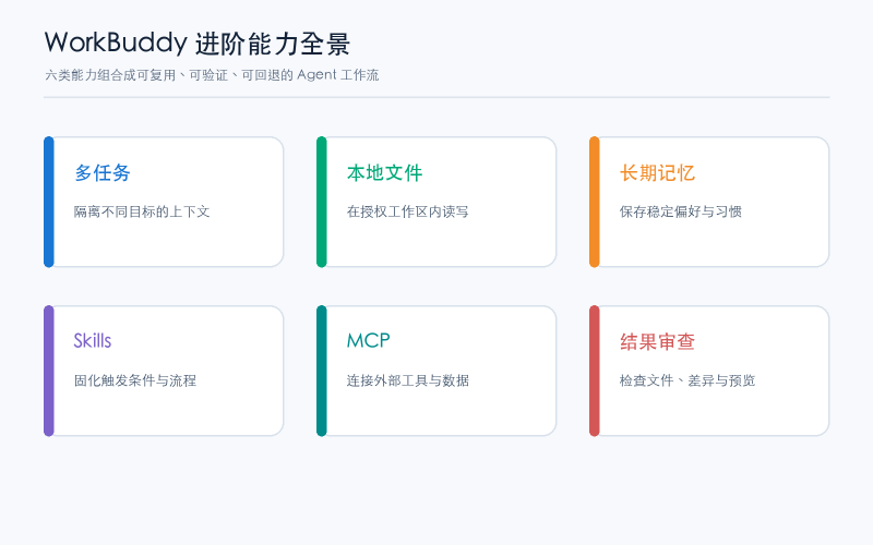 WorkBuddy 进阶教程：Skills、MCP、记忆与多任务实战