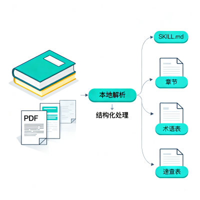 book-to-skill 实战：如何把技术书 PDF 转成可调用的 Agent Skill