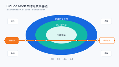 Claude Mods 是什么？Claude Code 要迎来真正的插件系统了！Function Hooks、内置 Mod 与试用方法详解