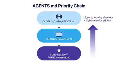 Codex 进阶教程：Skills、Memories、AGENTS.md、MCP、Automations 与 SDK 全解（2026 版）