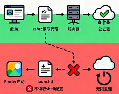 Codex 桌面端一直 Reconnecting 5/5？根因分析与逐步修复指南（macOS/Windows）
