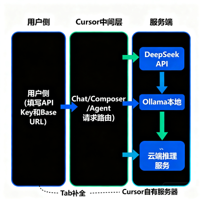 Cursor 如何接入自定义模型：Override Base URL 完整配置与四类踩坑速查