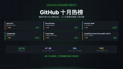 GitHub 十月热榜：19 个项目 16 个是 AI，编码代理技能成新品类
