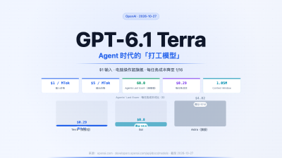 刚刚，GPT-6.1 Terra 发布：$1 输入、电脑操作追平旗舰，Agent 时代的「打工模型」来了