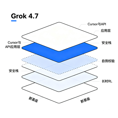 刚刚！Grok 4.7发布：编码与知识工作旗舰模型解析，价格不变性能翻倍