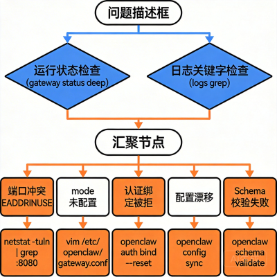 openclaw gateway start 后无响应怎么办？完整排查指南