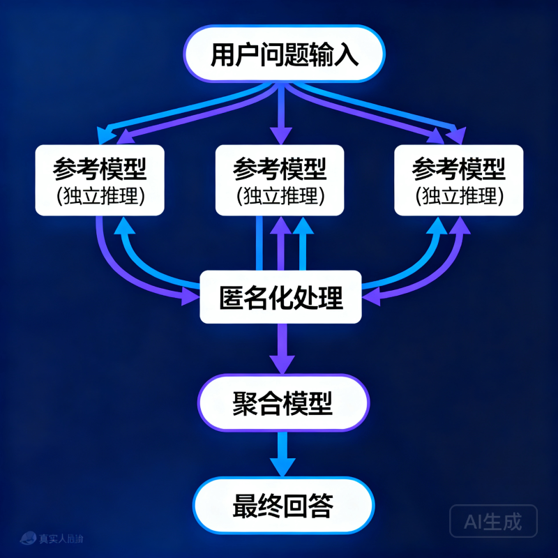 Hermes Agent MOA 教程：让多个模型同时答题再合并，实测超过单一顶级模型
