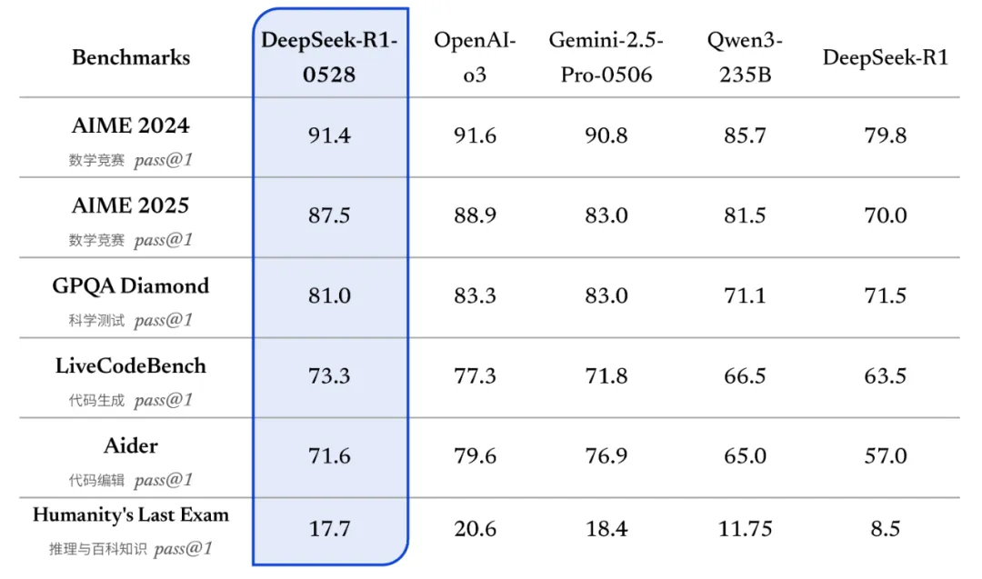 DeepSeek-R1-0528 在各项评测集上均取得了优异表现  （基准测试使用 64K 输出长度；在 Humanity's Last Exam 中，只使用其中的文本题目进行测试）