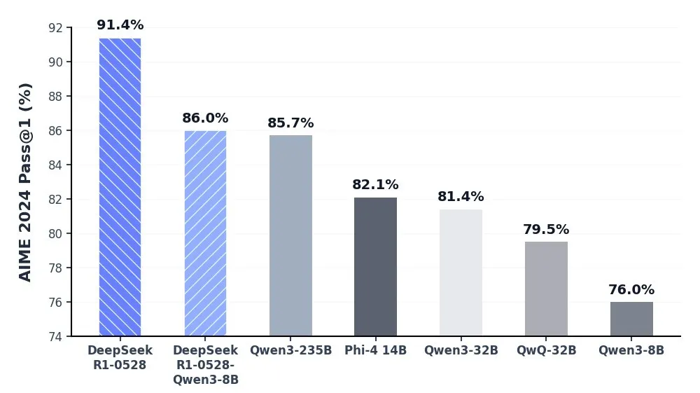DeepSeek-R1-0528-Qwen3-8B 等开源模型的 AIME 2024 对比结果