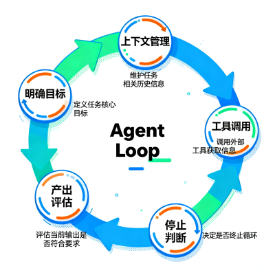 提示词工程过时了吗？为什么 2026 年大家开始谈 Loop Engineering