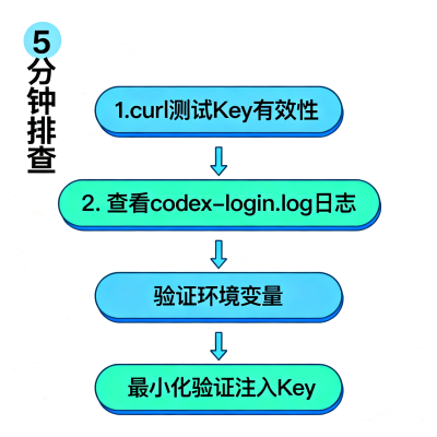 Codex API Key 无效怎么办？7 个原因与完整排查指南