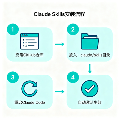 五类 Claude Skills 全盘点:1000+ 技能仓库选型指南(2026)