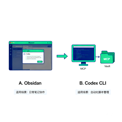  Obsidian 怎么配置 Codex：三种方向，从 5 分钟快速接入到 AI 知识库管家