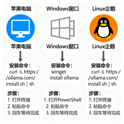 Ollama 本地部署 DeepSeek：macOS / Windows / Linux 三端完整教程