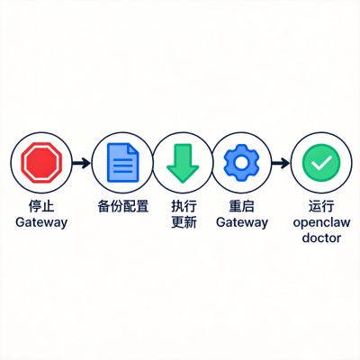OpenClaw 怎么更新？三种方式 + 更新渠道完整指南（2026 年 3 月）
