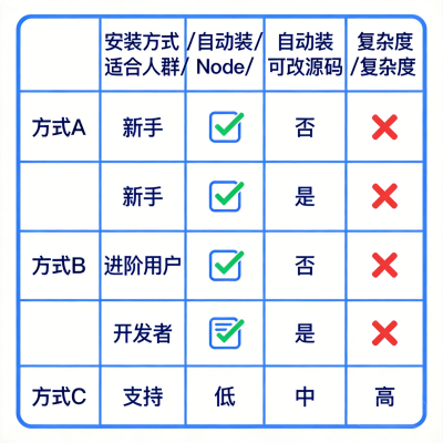 OpenClaw 推荐安装方法：三种方式完整指南