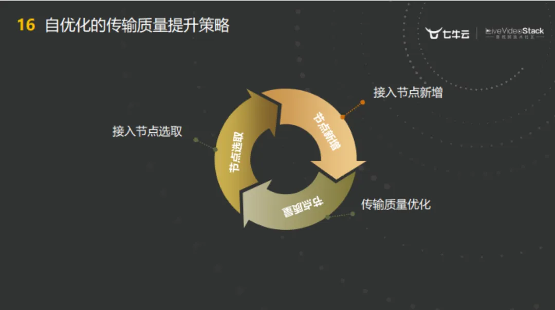 七牛云 QRTC 背后的质量提升实践