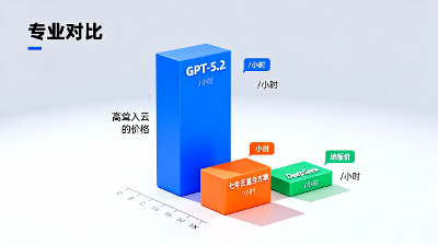 GPT-5.2 凌晨突发！性能吊打 Google，但这价格劝退了 90% 的开发者？