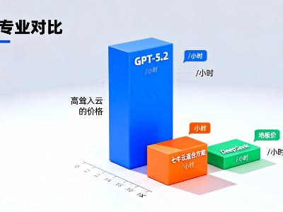 GPT-5.2 凌晨突发！性能吊打 Google，但这价格劝退了 90% 的开发者？