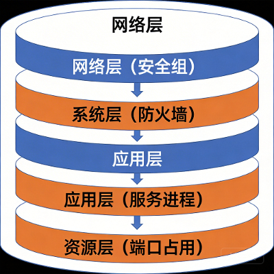 OpenClaw 端口无法访问：完整排查指南与解决方案