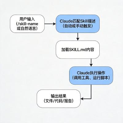 Claude Code 10个必装的 Skills 完全指南（2026）