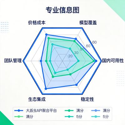 大模型 API 聚合平台横向对比（2026 最新）：六维评分 + 真实成本测算