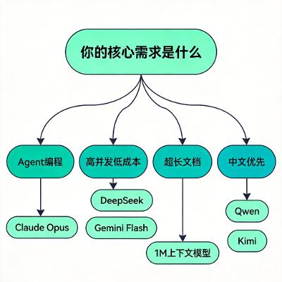 2026年全网最全大模型API横评：Claude / GPT / Gemini等八大厂商20+主流模型