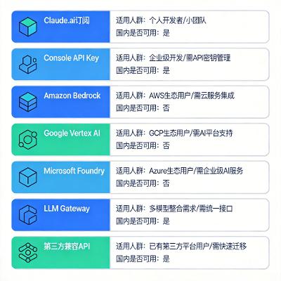 Claude Code 怎么配置 API？API 选型完整指南