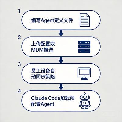 什么是 Claude Managed Agents？企业 IT 团队完整指南