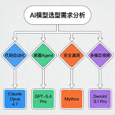 Claude Opus 4.7 vs Mythos vs GPT-5.4 Pro vs Gemini 3.1 Pro：2026 年旗舰模型横评
